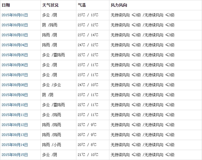 拉萨9月天气预报