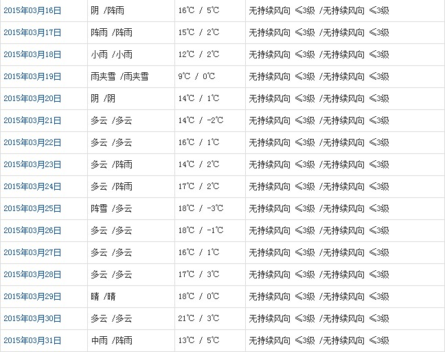 林芝3月天气预报