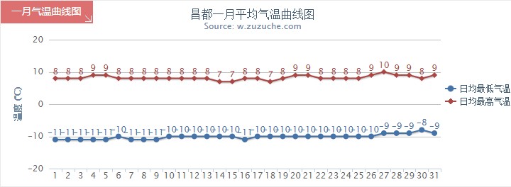 昌都1月气温趋势图