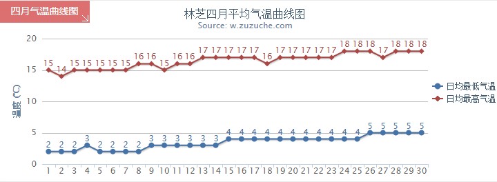 林芝4月气温趋势图