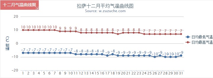 拉萨12月气温趋势图