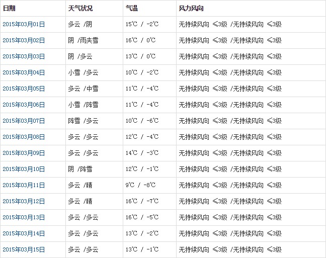 昌都3月天气预报