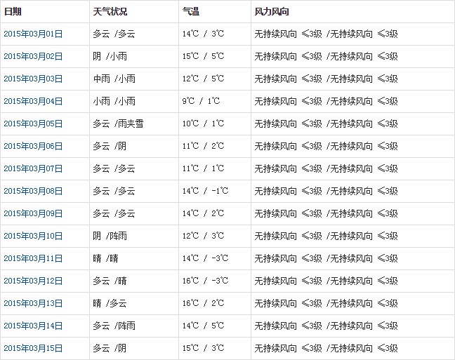 林芝3月天气预报