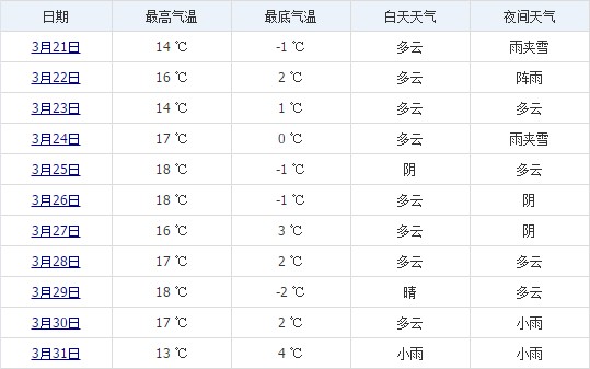 林芝3月下旬天气预报