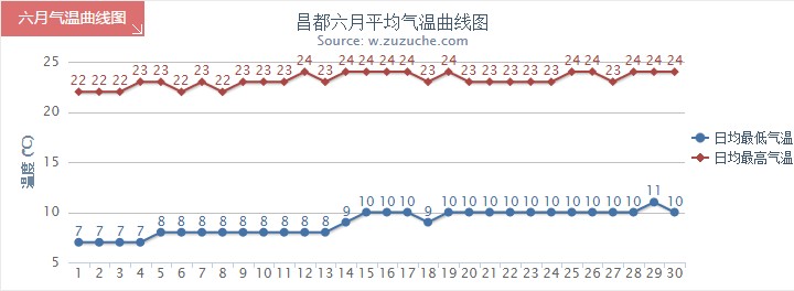 昌都6月气温趋势图