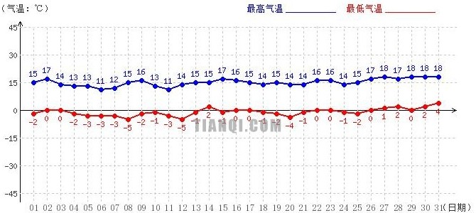 山南3月气温趋势图