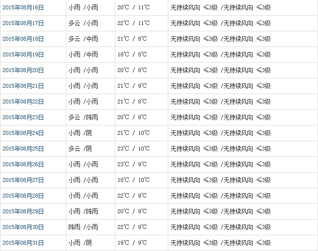 日喀则8月天气预报