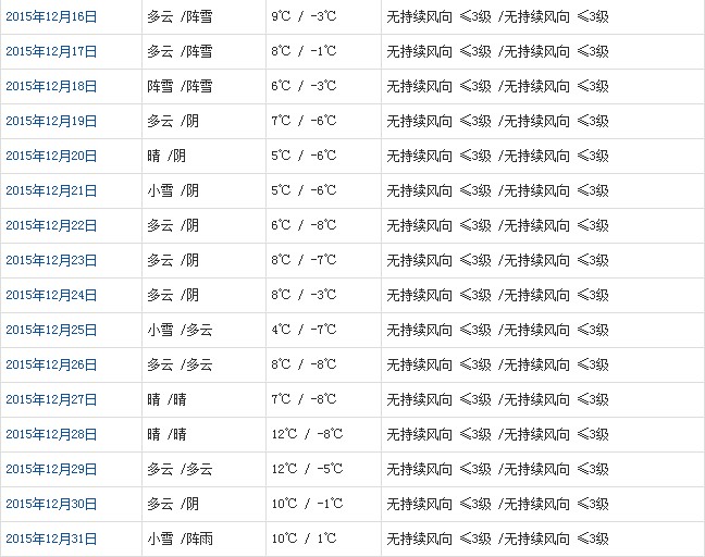 林芝12月天气预报