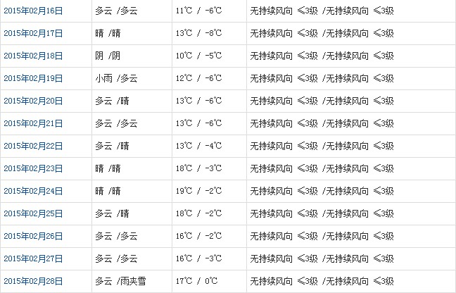 山南2月天气预报