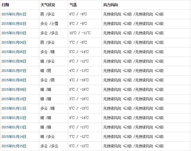 日喀则1月天气预报