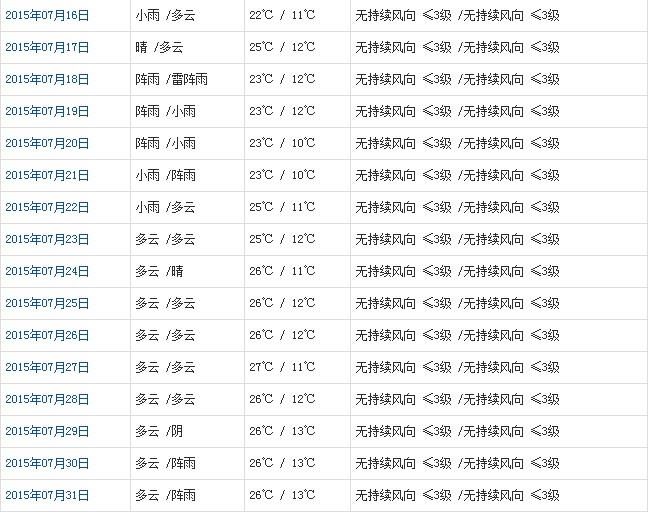 拉萨7月天气预报