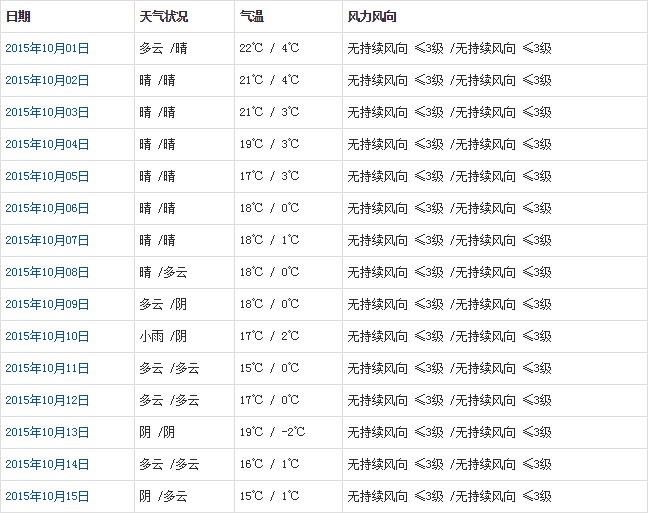 日喀则10月天气预报