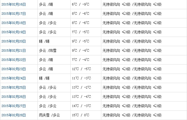 拉萨2月天气预报