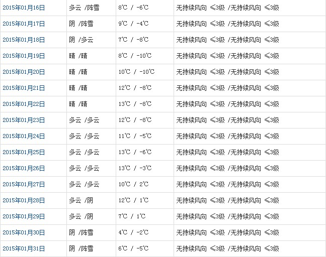 林芝1月天气预报