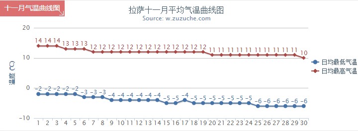 拉萨11月气温趋势图