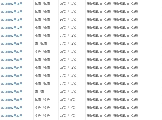 林芝9月天气预报