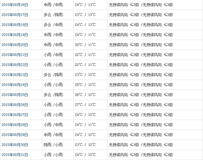 山南8月天气预报