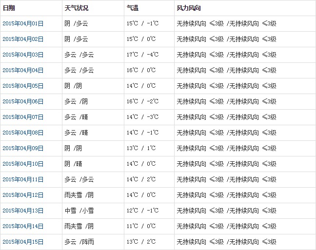 日喀则4月天气预报