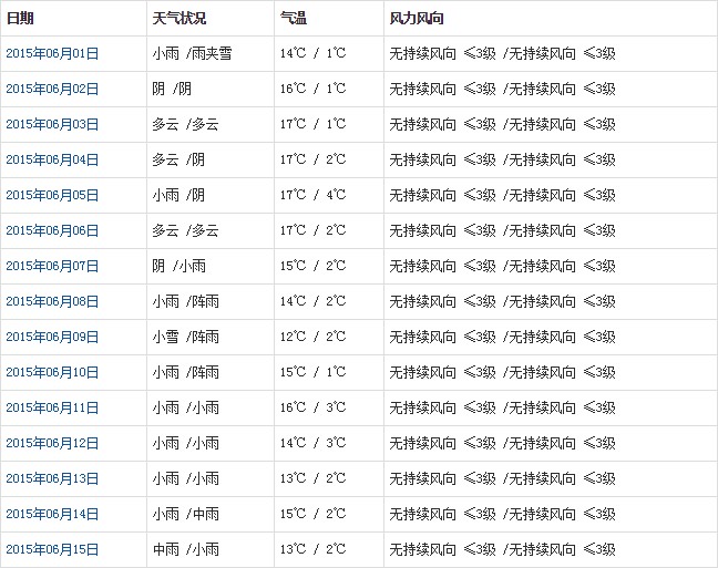 那曲6月天气预报