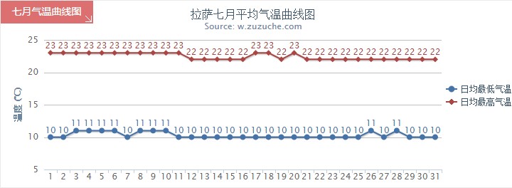 拉萨7月气温趋势图