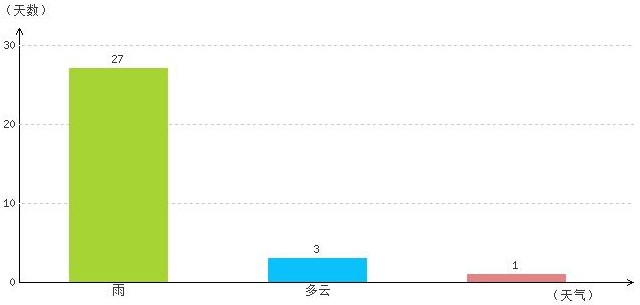 林芝5月气温及晴雨表统计