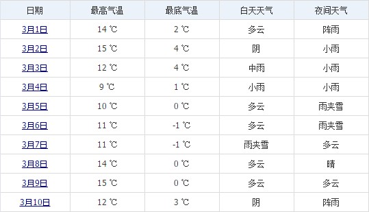 林芝3月上旬天气预报