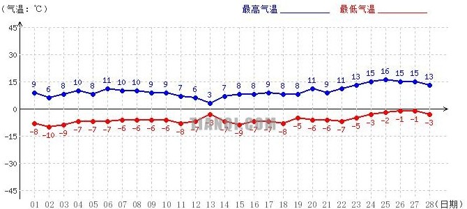 山南2月气温趋势图