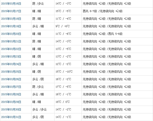 日喀则3月天气预报