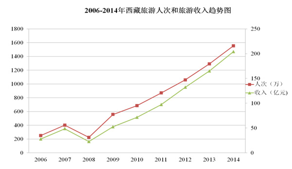 西藏旅游人数与收入趋势图2006-2014年
