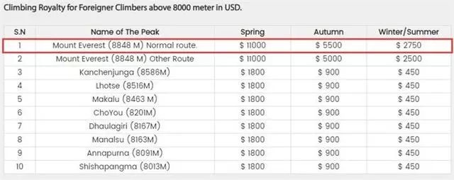 攀登珠峰南坡费用
